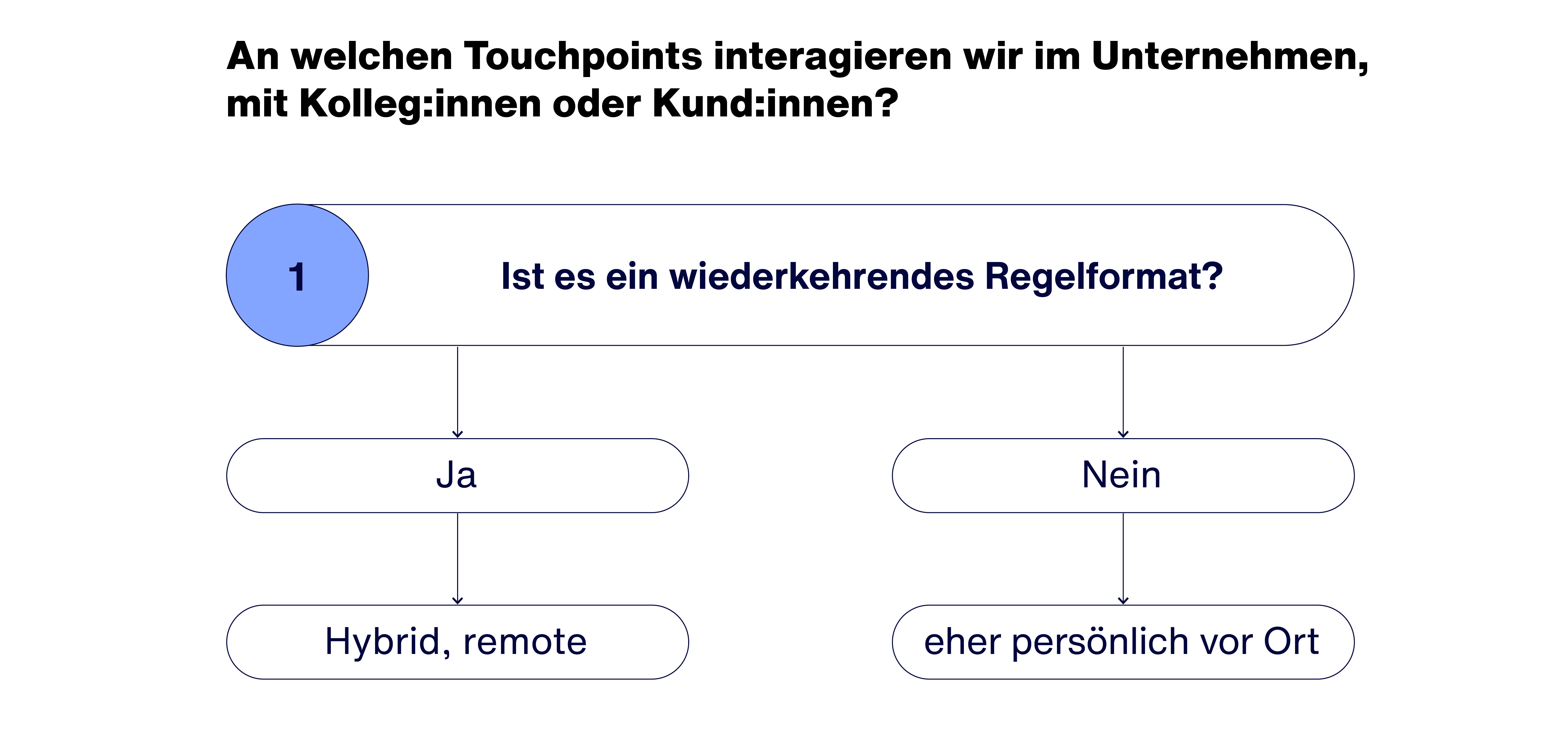 Wie Hybride Arbeit In Teams Projekten Und Formaten Funktioniert Zero360 7339