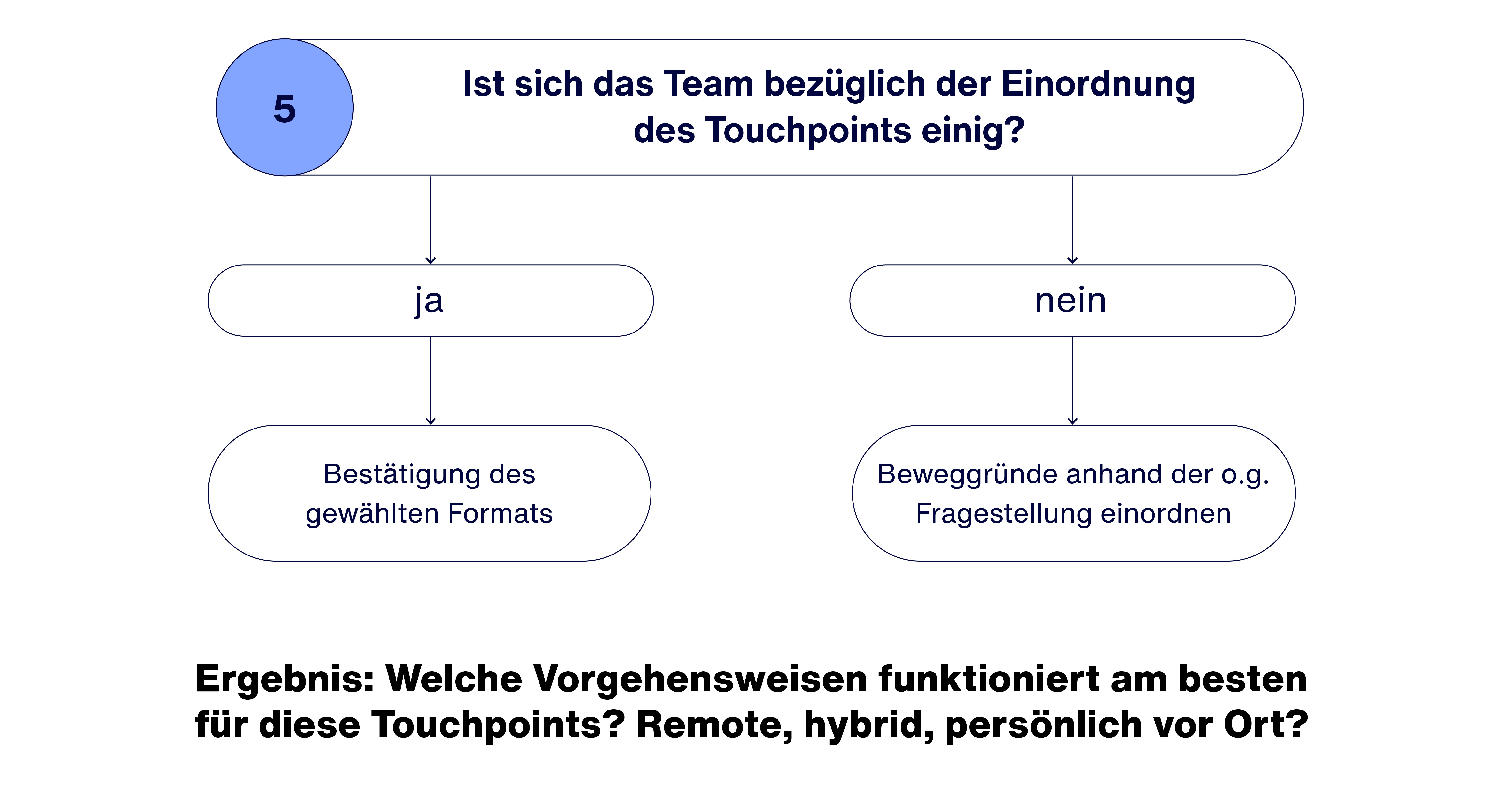 Wie Hybride Arbeit In Teams, Projekten Und Formaten Funktioniert | Zero360