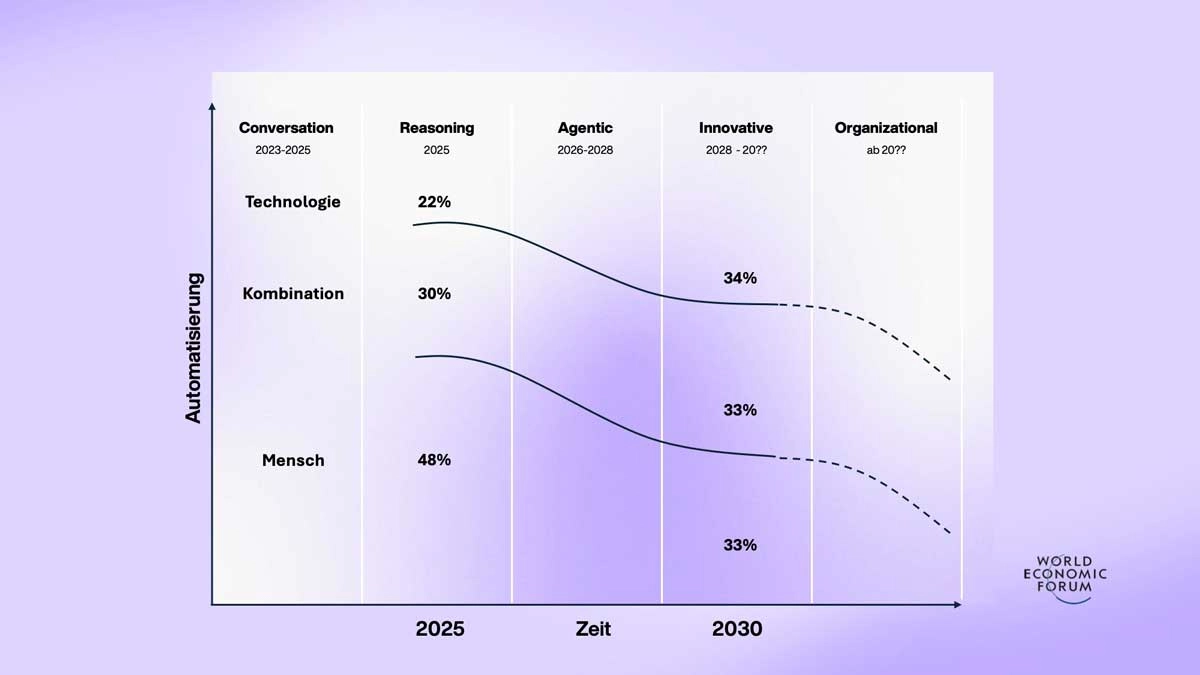 Infografik KI-Automatisierung 2025-2030: Anteil Technologie, Mensch-Maschine-Kombination und menschliche Arbeit