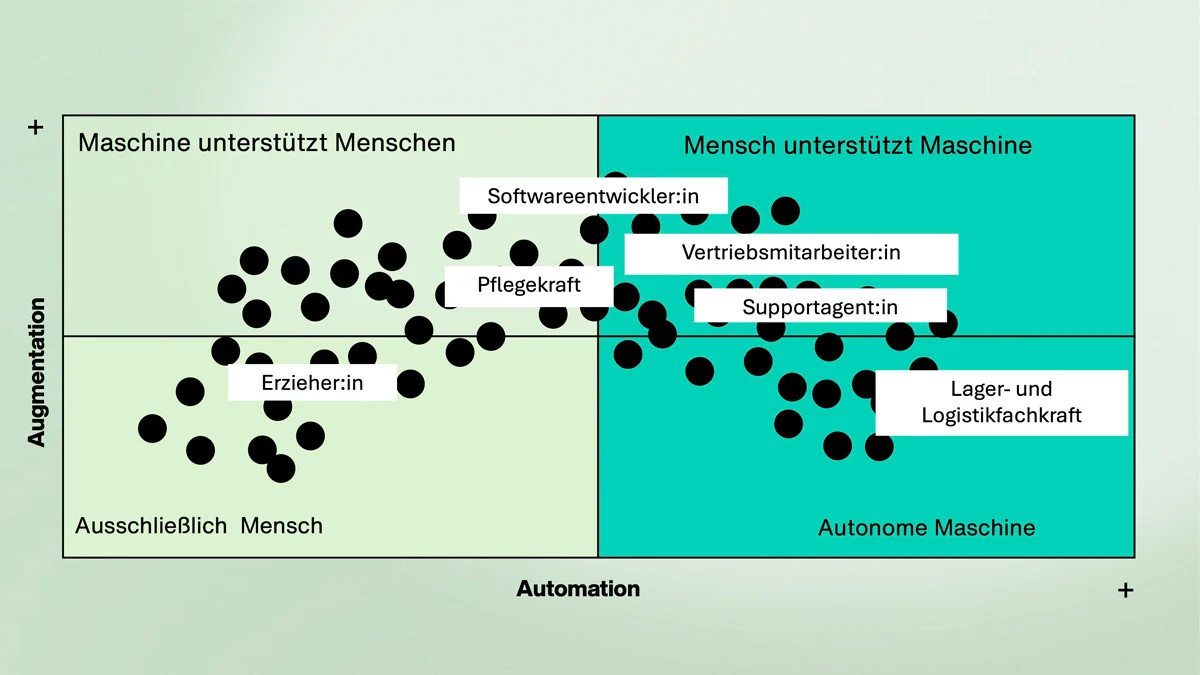 Matrix Augmentation vs. Automation: Berufsfelder zwischen Mensch und Maschine