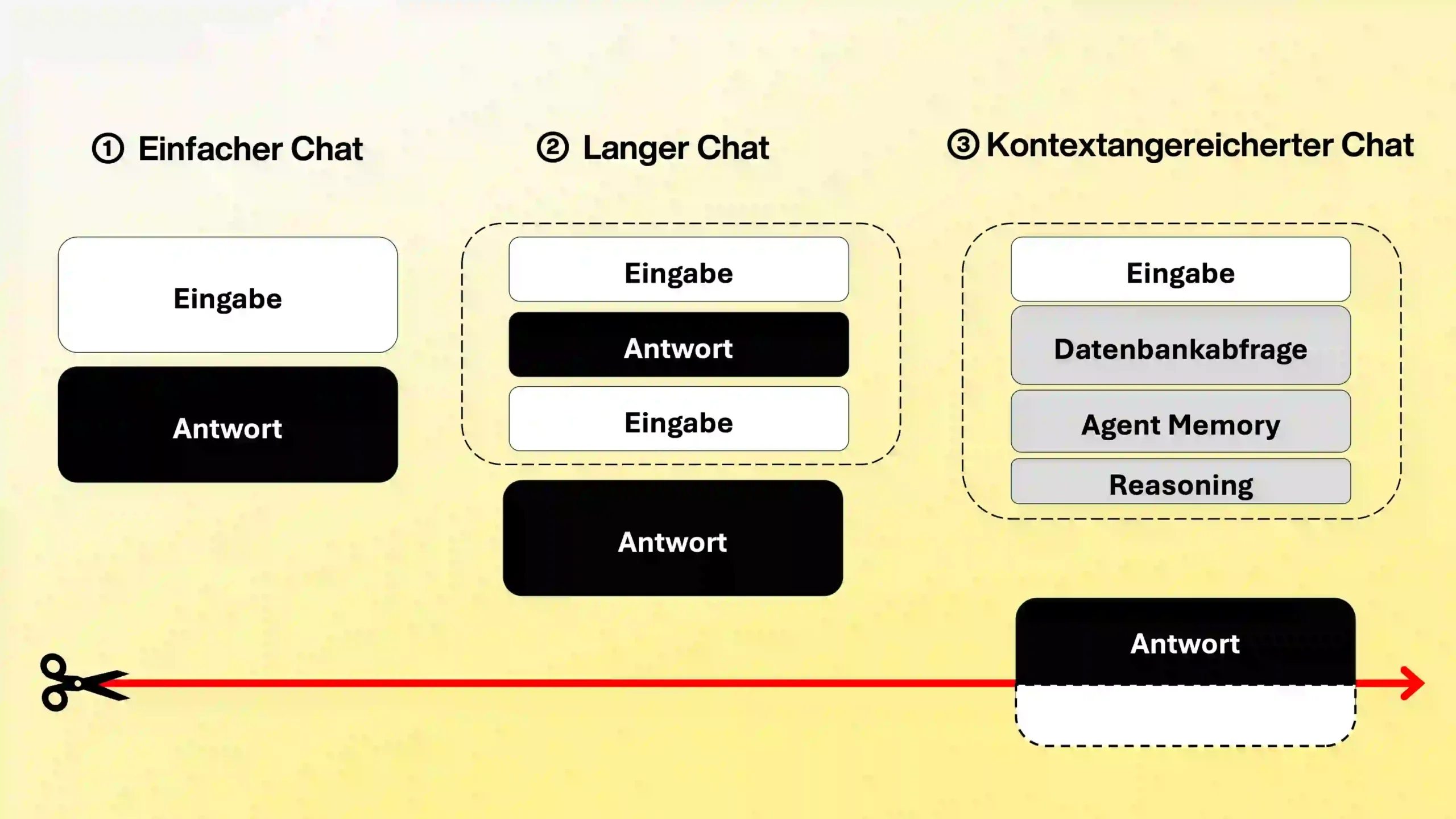 Context Engineering: Vergleich von einfachem Chat, langem Chat und kontextangereichertem Chat